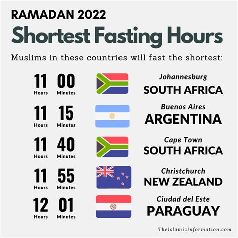 Longest And Shortest Fast Duration All Around The World Ramadan 2023