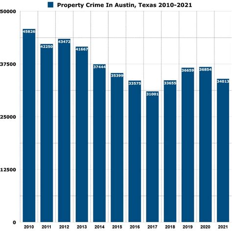 Austins Crime Rate And Crime Stats For 2022 Van Life Wanderer