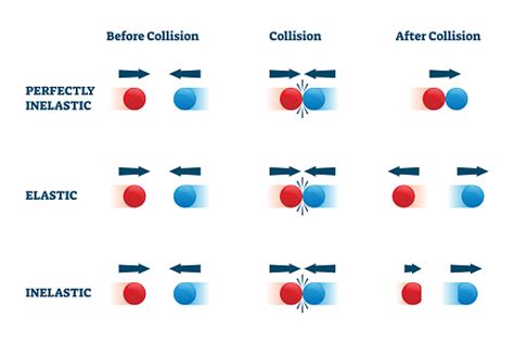 Collisions Vector Illustration Elastic And Perfectly Inelastic Examples
