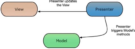 The Model View Presenter Mvp Pattern Download Scientific Diagram