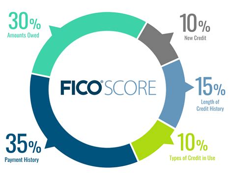 Understanding Fico Scores Listerhill Credit Union