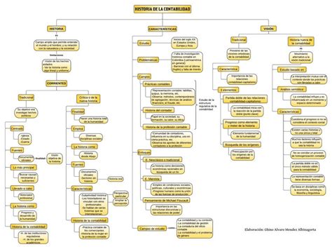 Historia De La Contabilidad Mapa Conceptual Contabilidad General