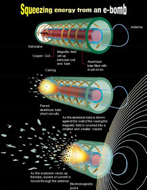 Will electromagnetic bombs rule over near future? ~ electrical and electronics