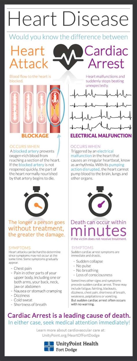 Sudden cardiac arrest (sca) is a leading cause of death among adults over the age of 40 in the • sa blocks rarely give severe symptoms, because the secondary pacemaker of the heart (avn) is. Heart Disease Infograph | Heart Attack & Cardiac Arrest
