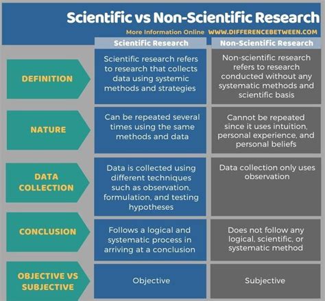 Scientific Vs Non Scientific Research Tabular Form Confocal