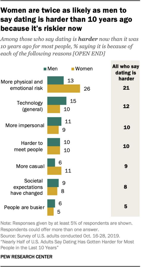 dating and relationships key findings on views and experiences in the
