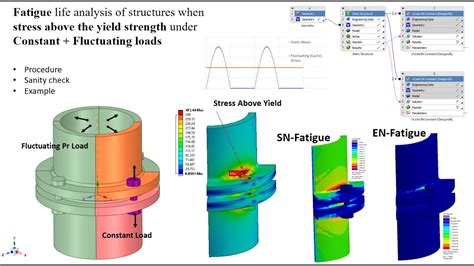 Stress & Strain life Fatigue with Constant + Fluctuating Load using