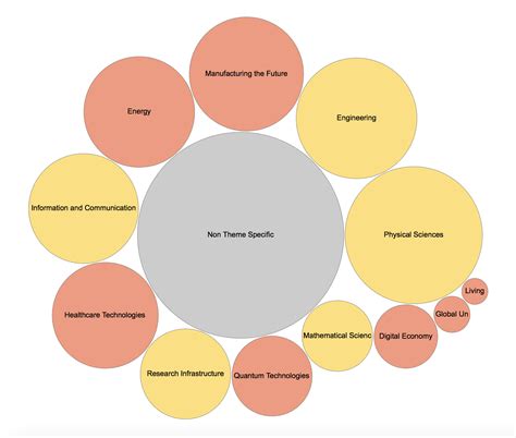 Creating A Bubble Chart