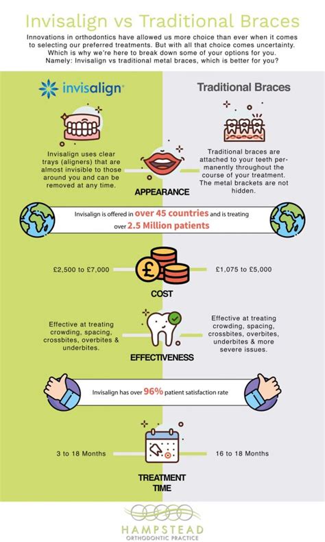 Invisalign Vs Traditional Braces Which Is Better Hampstead Orthodontic Practice