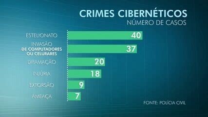 Crimes cibernéticos estão cada vez mais comuns DF2 G1