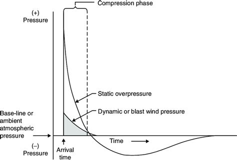 Variations Of Overpressure And Dynamic Pressure With Time Download