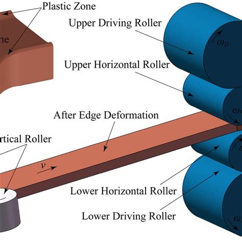 The Schematic Diagram Of Verticalhorizontal Rolling Process Download