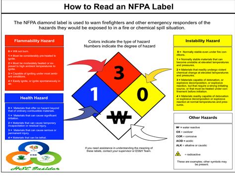 Hse Insider How To Read An Nfpa Label