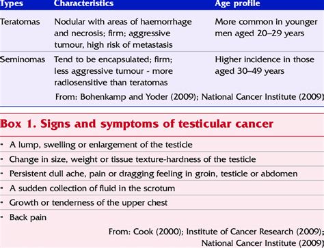 Types And Characteristics Of Testicular Cancer Download Table