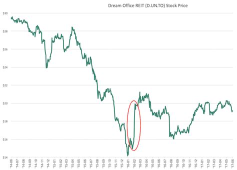 Igbreit is less volatile than 75% of my stocks over. Dream Office REIT: 7.8% Yield, Monthly Dividends, Slight ...