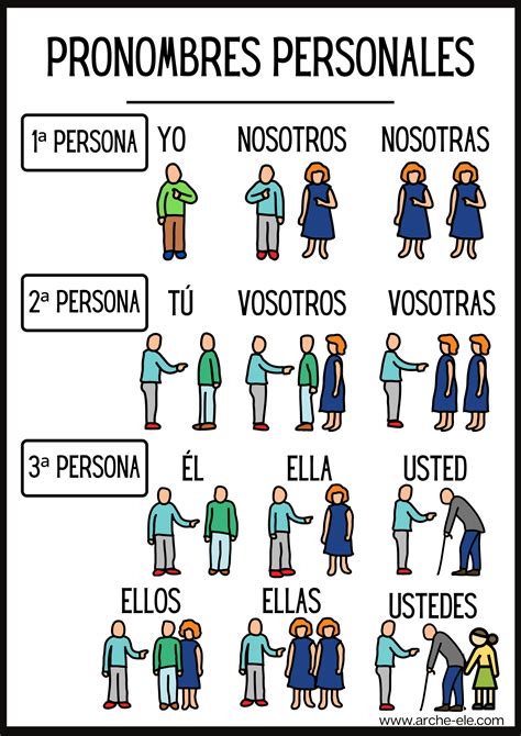 Pronombres personales de sujeto en español Pronombre personal Tarjetas de vocabulario en