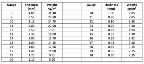 Gi Sheet Weight Chart