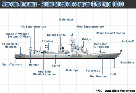 Naval Anatomy