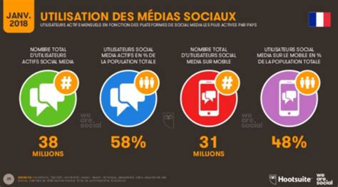 Social media connects us and keeps us entertained, but what do you really know about your favorite social networking platforms? État des lieux 2018 : l'usage d'Internet, des réseaux ...