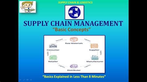 Supply Chain Managementbasic Concepts Of Supply Chain And Logistics