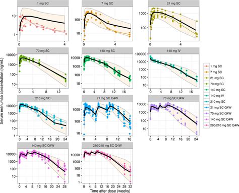 Visual Predictive Checks For The Final Pharmacokinetic Model Of