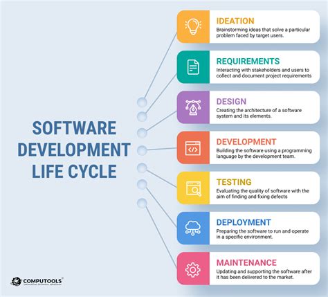 8 Stages Of Software Development Life Cycle Sdlc With