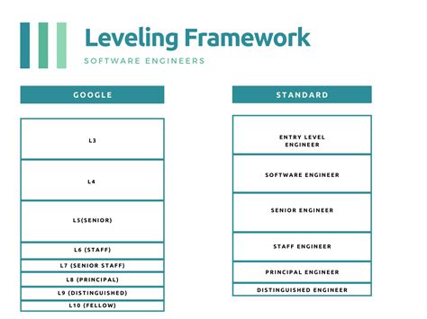 levels fyi standard swe level framework