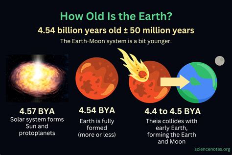 How Old Is The Earth How Do We Know