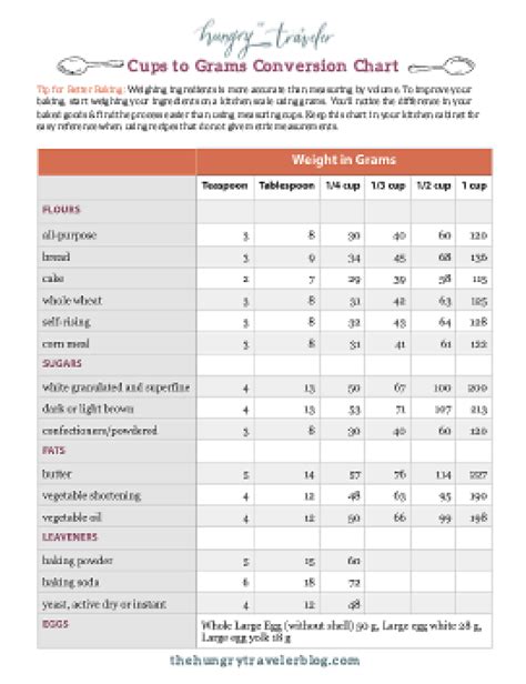 For example, if you want to convert 1 standard us cup of water into grams, you get exactly 236.59 g. Cups to Grams Baking Conversion Chart | Baking conversion ...