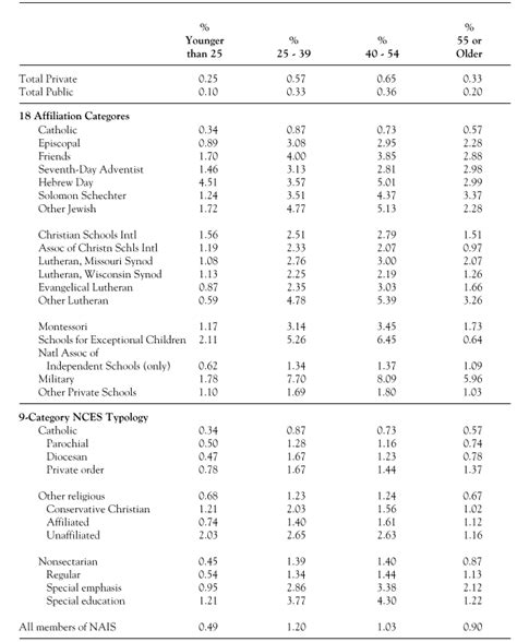 Private Schools In The United States A Statistical Profile 1993 94