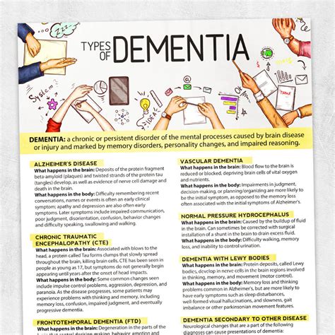 Types Of Dementia Adult And Pediatric Printable Resources For Speech