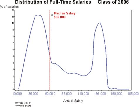 Chemjobber Wow Bimodal Distribution In Lawyer Salaries