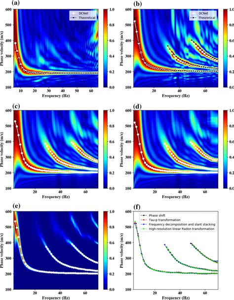 Comparisons Of The Dispersion Curves Extracted By Different Methods