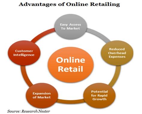 Online Retail Market Size Growth Forecasts 2027