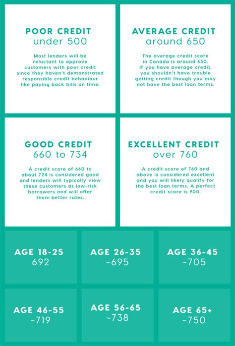 What Is The Average Credit Score In Canada By Age