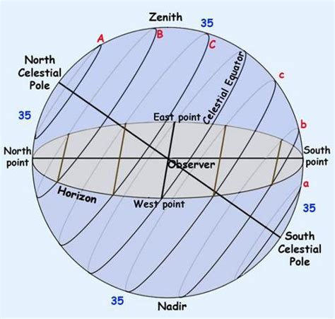 The Motion Of The Sky At Different Latitudes