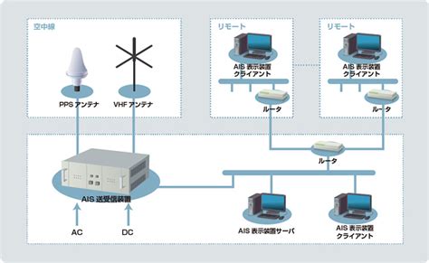 The automatic identification system (ais) is an automatic tracking system that uses transceivers on ships and is used by vessel traffic services (vts). JRC日本無線 AIS送受信装置 - システム構成・仕様 | JRC 日本無線株式会社