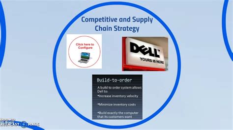 Dells Supply Chain Youtube