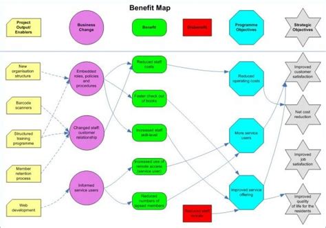 Benefits Identification And Mapping London Councils Enterprise