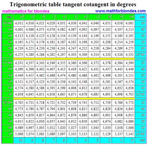 Mathematics For Blondes Trigonometric Table Tangent Cotangent In Degrees