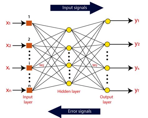 Artificial Neural Network Tutorial Javatpoint