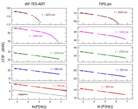 Frequency Dependence Of Sublimed Films Of Dif Tes Adt Left Panels And