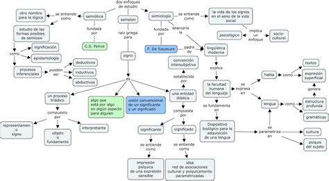 Portal De Los Mapas Conceptuales Mapa Conceptual Semiotica Y Images