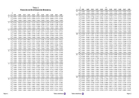 Tablas De Distribuciones Binomial Poisson Y Normal Tabla 1 P FunciÓn