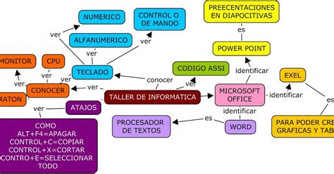 Guadalupe Mapa Mental Informatica