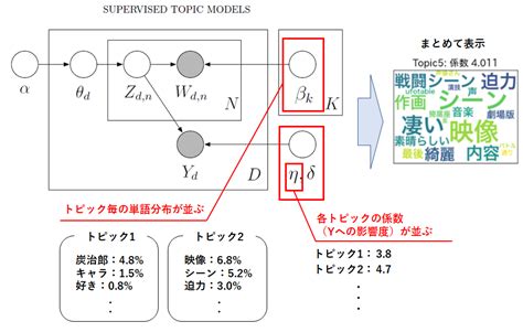 トピックモデルの派生形「slda」でレビュー解析【番外編】 Soda データ利活用・分析・ai開発