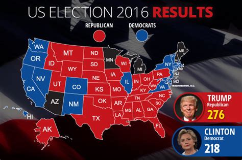 Who Won Us Election 2016 America Elects Donald Trump Next President