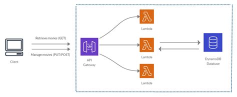 AWS API Gateway Architecture Diagram