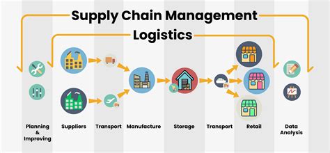 The difference between Logistics and Supply Chain Management (SCM)