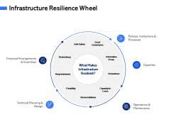 Infrastructure Resilience Wheel M3083 Ppt Powerpoint Presentation